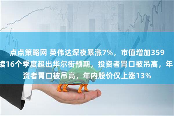 点点策略网 英伟达深夜暴涨7%，市值增加3590亿美元；业绩连续16个季度超出华尔街预期，投资者胃口被吊高，年内股价仅上涨13%